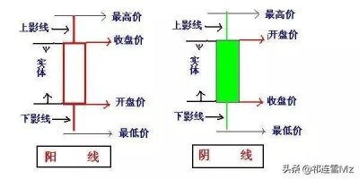 ​K线的基本概念