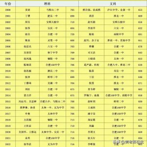 ​2000-2022年安徽文理科状元
