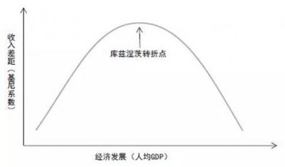 ​“用数据说话”与库兹涅茨曲线：1971年诺奖得主述评