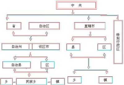 ​世界国家体制的不同：复合制和单一制
