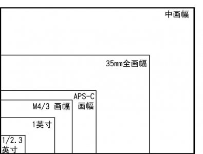 ​什么是中画幅相机？