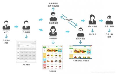 ​前端开发概述