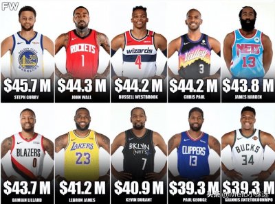 ​NBA十大顶薪：库里封神，詹姆斯老而弥坚，威少五人躺赚称王