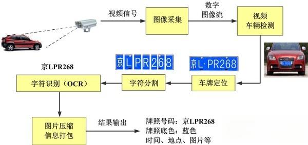 车牌识别的6个基本过程分享-