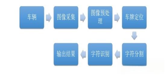 车牌识别的6个基本过程分享-