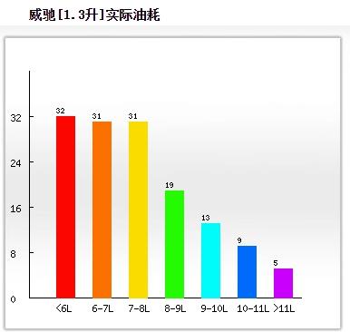 丰田威驰1.3油耗怎么样,威驰1.3百公里实际油耗-
