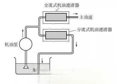 机油滤清器的功用及种类和工作原理-