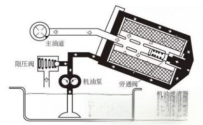 机油滤清器的功用及种类和工作原理-