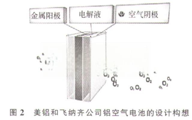 铝空气电池-电动车辆电源革命性的突破-