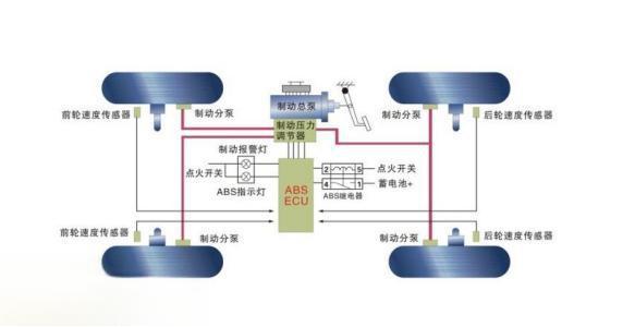 abs制动防抱死系统是什么介绍-