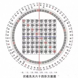 ​易经六十四卦基础口诀
