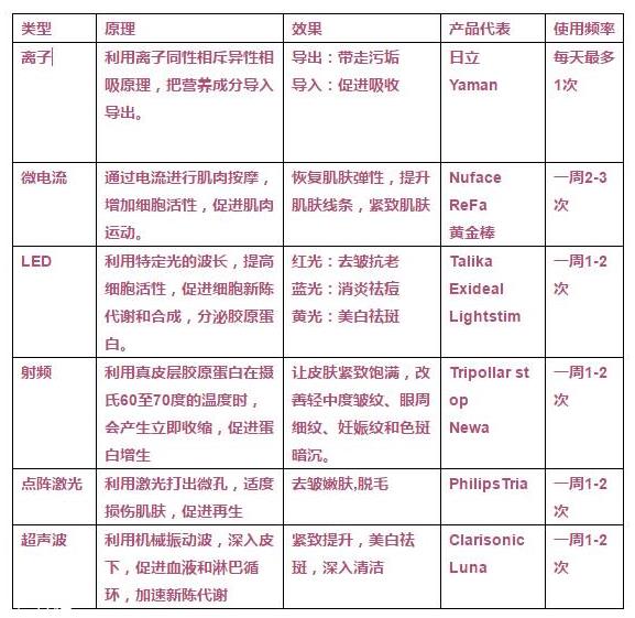 微电流美容仪有用吗 对成型皱纹没有用 微电流美容仪有用吗 对成型皱纹没有用