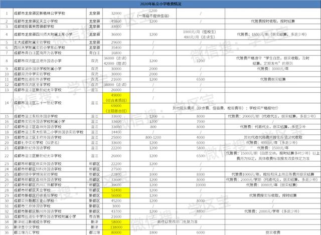 成都私立小学校排行榜及收费（成都最贵的私立小学）(6)