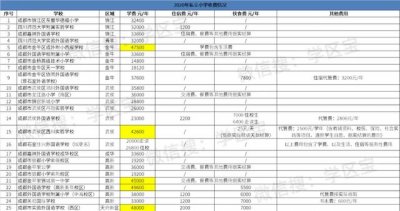​成都私立小学校排行榜及收费（成都最贵的私立小学）