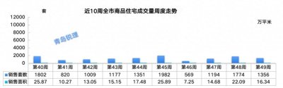 ​上周新房成交1356套 市场进入震荡整理阶段