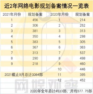 ​9月网络电影备案：项目数单月最低《陈翔六点半之拳王妈妈》在列