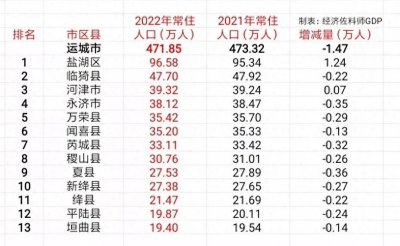 ​山西省运城市各县区（县级市）最新常住人口数据统计（2022年）
