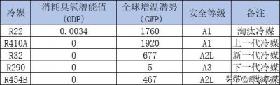 ​R32制冷剂更容易爆炸？空调制冷剂的爱恨情仇与历史纠葛