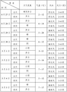 ​升温↗大风降温↘小雨“接力”抵达！大庆最新天气预报出炉