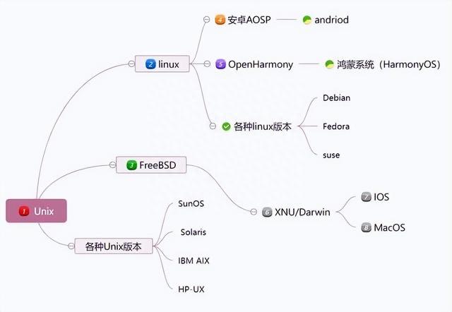 生活为什么国产操作系统，都基于linux修改，不全面自研？  3