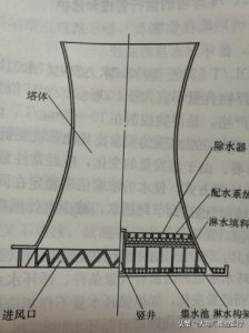 ​凉水塔工作原理及维护