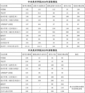 ​艺考改革后，八大美院录取情况今年和去年有什么差别？