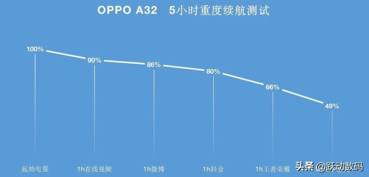 oppo啊a32(oppo高性能百元机推荐)
