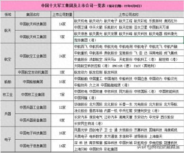 ​中国十大军工集团及上市公司全览