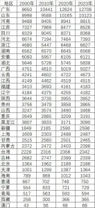 ​34省市区人口排名（2000-2023）