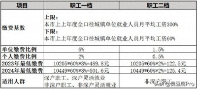 ​简单明了，深圳职工医保一档与二档哪个更划算