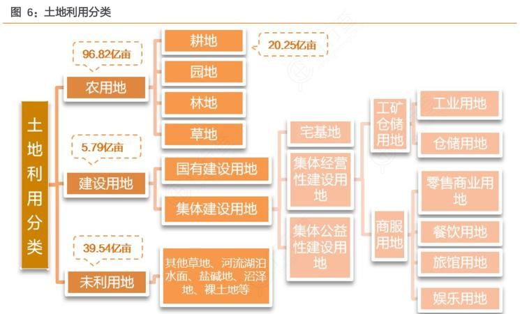 什么叫农用地、建设用地和未利用地
