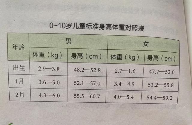 儿童标准身高体重对照表1-12岁(0-10岁儿童标准身高体重对照表)(1)