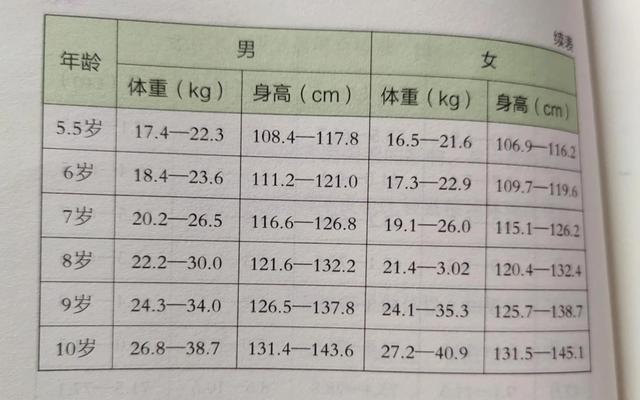 儿童标准身高体重对照表1-12岁(0-10岁儿童标准身高体重对照表)(3)