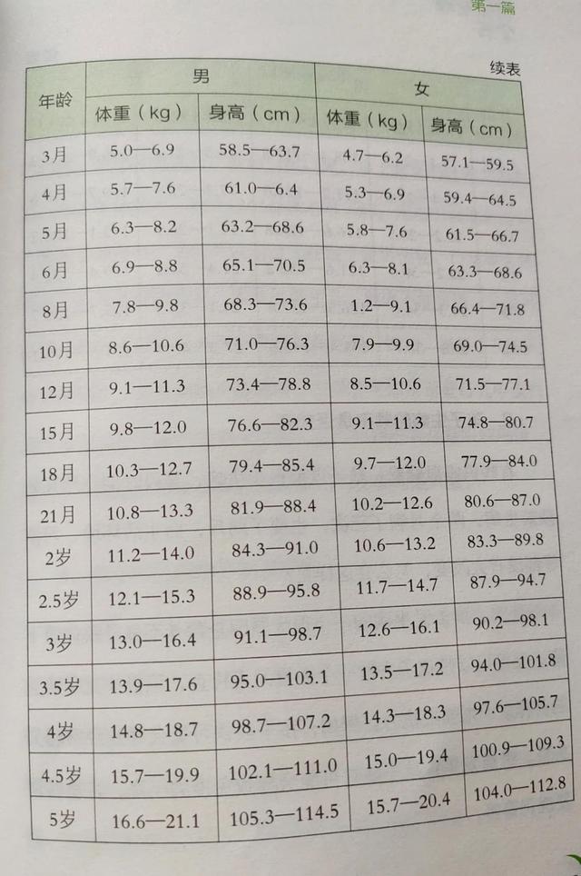 儿童标准身高体重对照表1-12岁(0-10岁儿童标准身高体重对照表)(2)