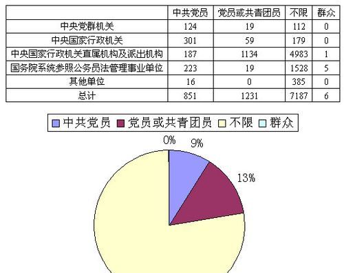 政治面貌怎么填高一