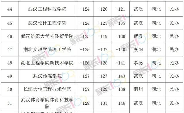 湖北公办二本大学有哪些