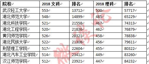 湖北所有公办二本大学，湖北最好公办二本大学？图6