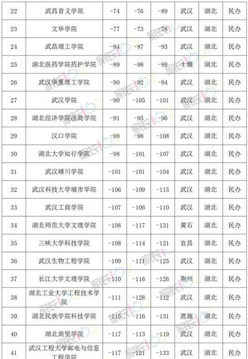 湖北最好公办二本大学