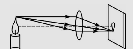凸透镜成像原理,凸透镜和凹透镜成像原理是什么?图4