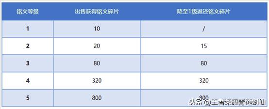 一键升级铭文会优先升级高的还是低的（一键升级消耗铭文数量）