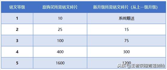 一键升级铭文会优先升级高的还是低的（一键升级消耗铭文数量）